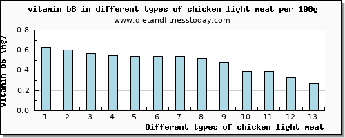 chicken light meat vitamin b6 per 100g